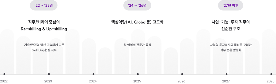 구성원 역량개발 Road Map 이미지 입니다. 자세한 설명은 하단 내용을 참고하세요.