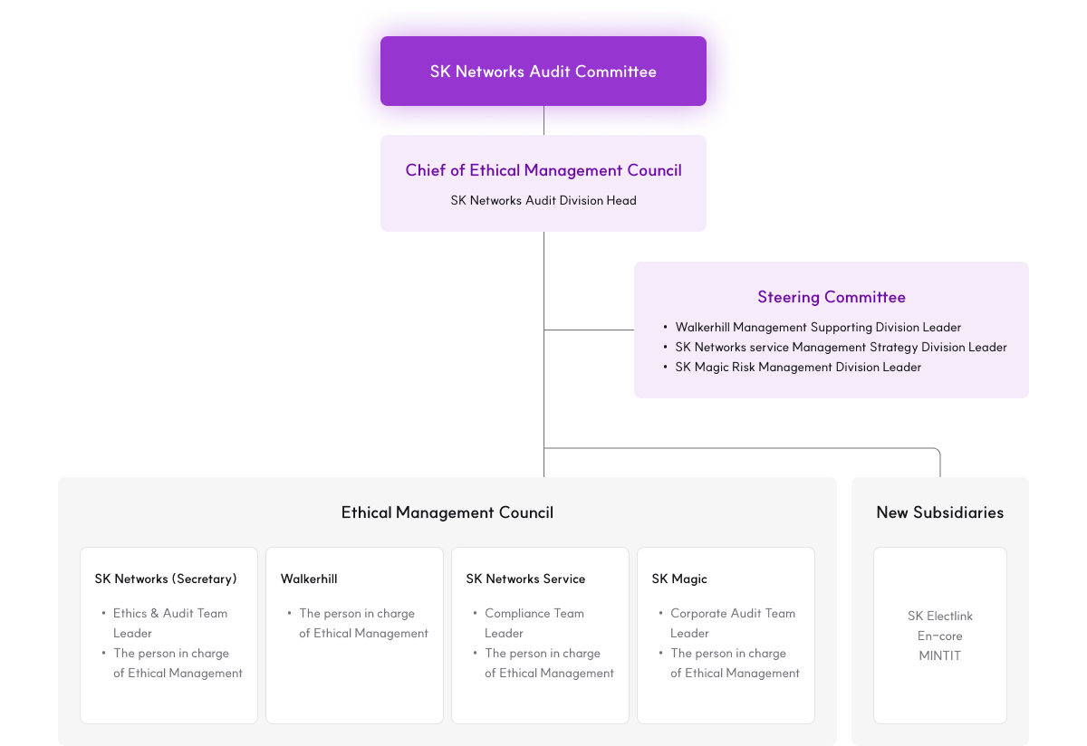 This is an image of the organization of the ethical management council. Please refer to the bottom for more information.