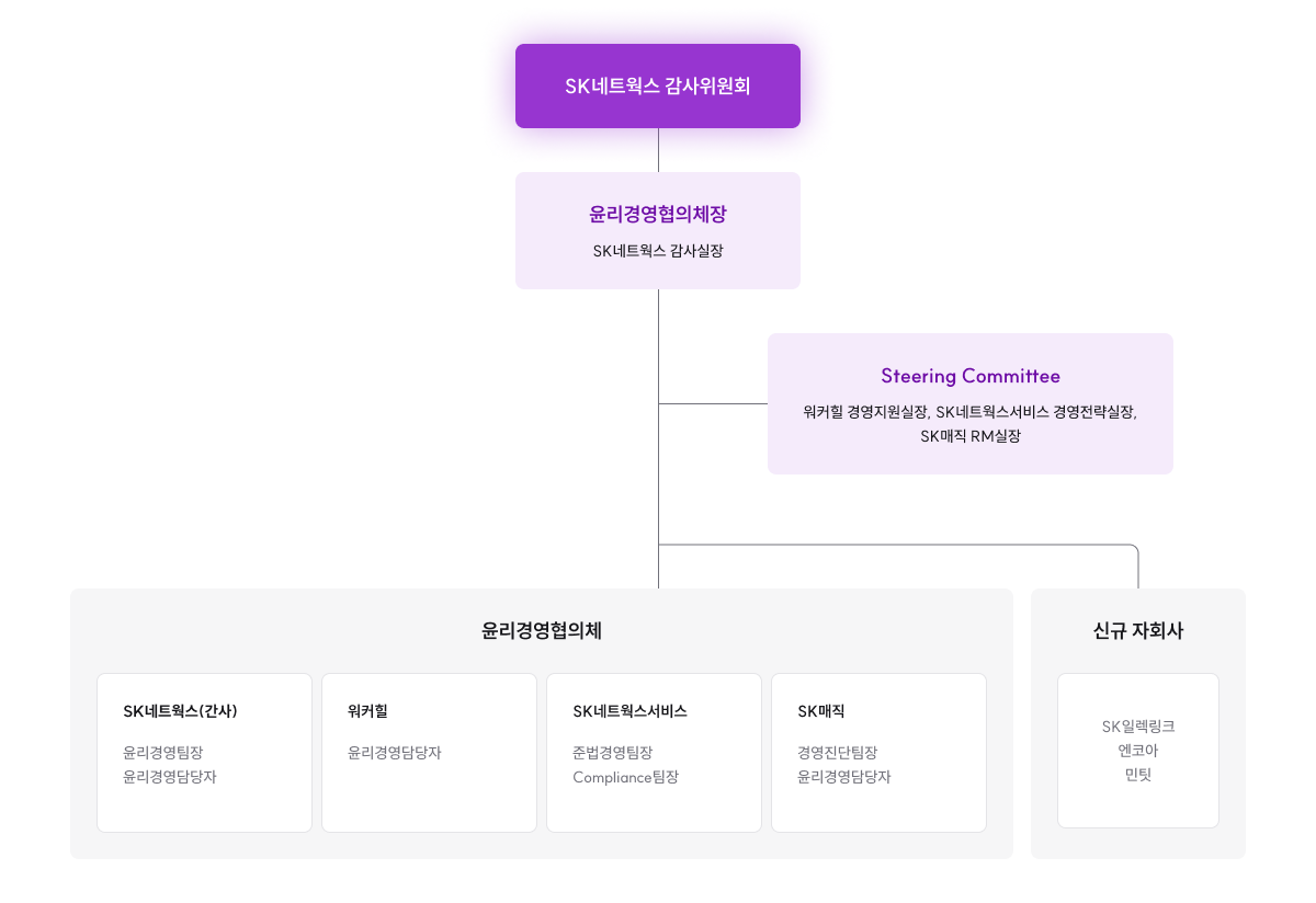 윤리경영협의체 구성에 관한 이미지 입니다. 자세한 내용은 하단을 참고해주세요.