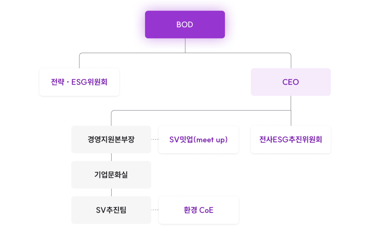 SV추진 조직 이미지입니다. 자세한 설명은 하단 내용을 참고하세요.