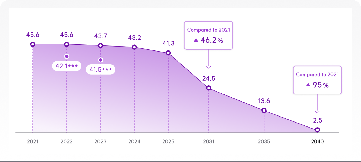 This is an image of greenhouse gas emissions and Net Zero 2040 scenario. See below for more information.