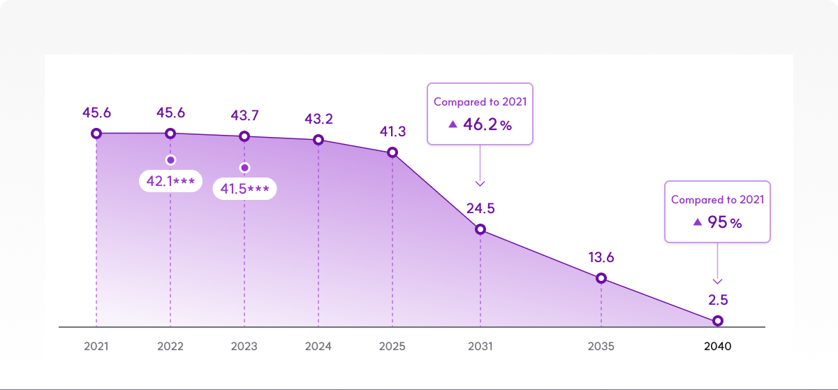 This is an image of greenhouse gas emissions and Net Zero 2040 scenario. See below for more information.