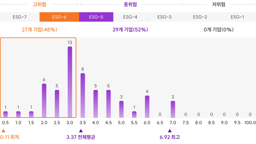 ESG 위험군 별 협력사 분포 설명 이미지