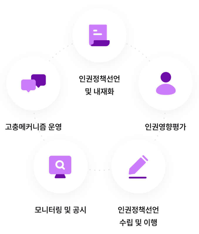 인권정책선언 및 내재화, 인권영향평가, 인권정책선언 수립 및 이행, 모니터링 및 공시, 고충메커니즘 운영