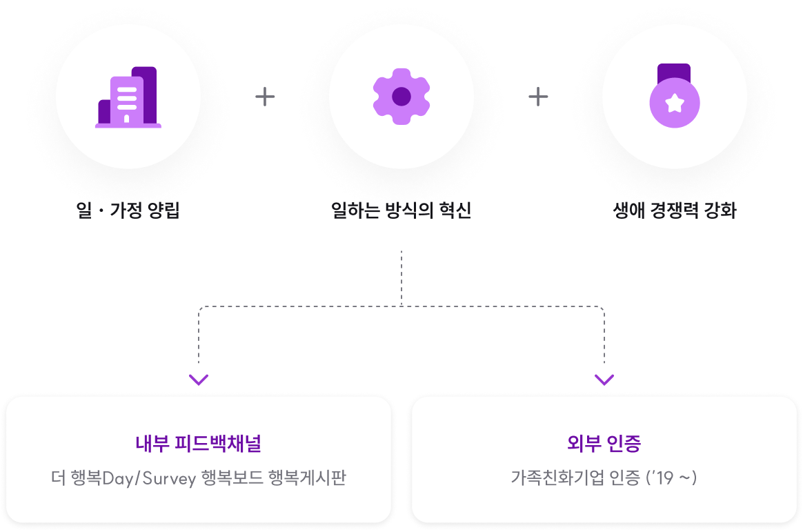 일과 가정의 양립, 일하는 방식의 혁신, 생애 경쟁력 강화. 내부 피드백채널(더 행복Day/Survey 행복보드 행복게시판), 외부 인증(가족친화기업 인증 2019년 부터)