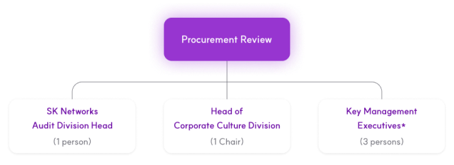 Composition of a purchasing review committee, one head of the audit office, one head of the corporate culture office (chairman), and three key management executives*